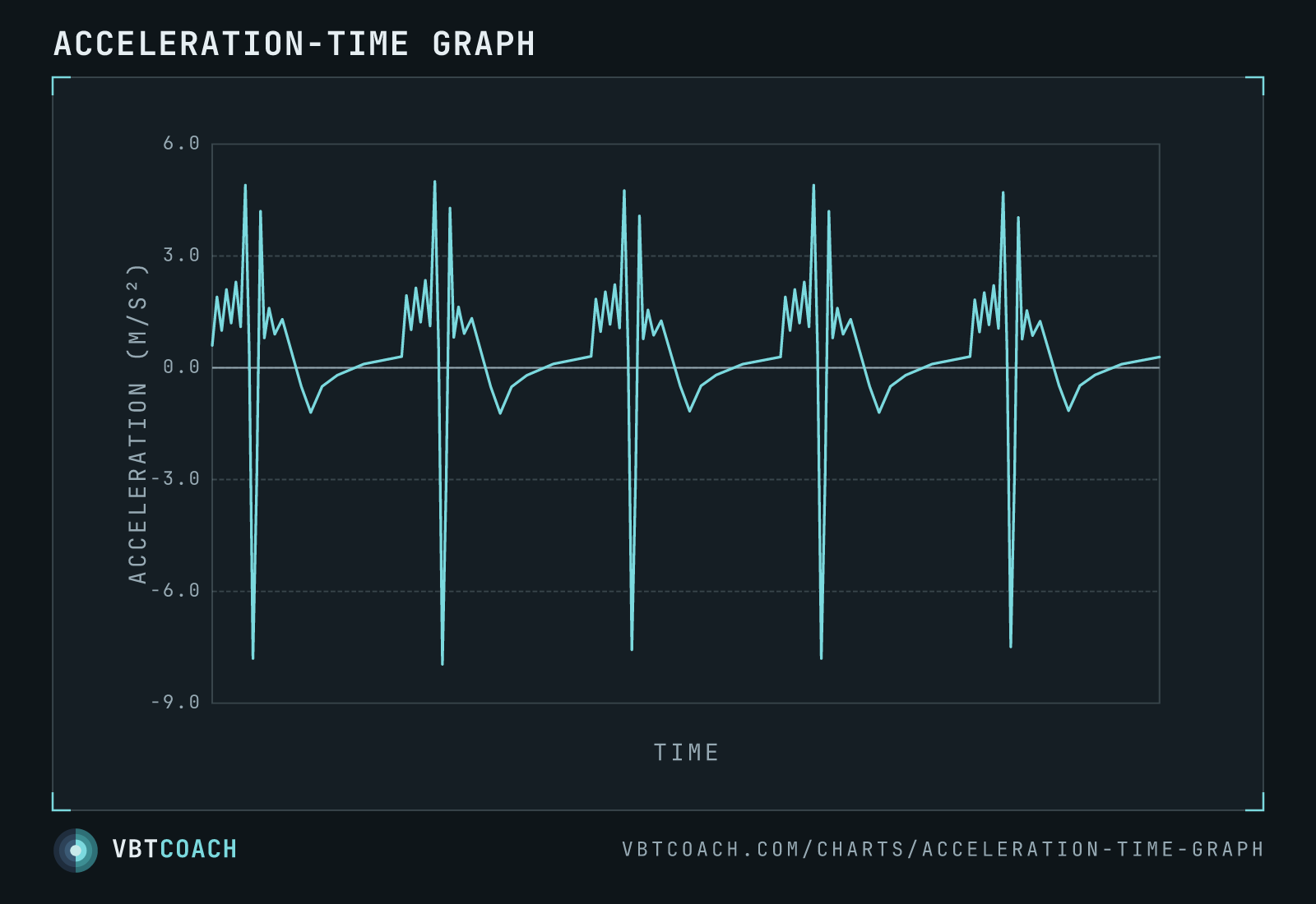Acceleration-time graph — VBTcoach chart export