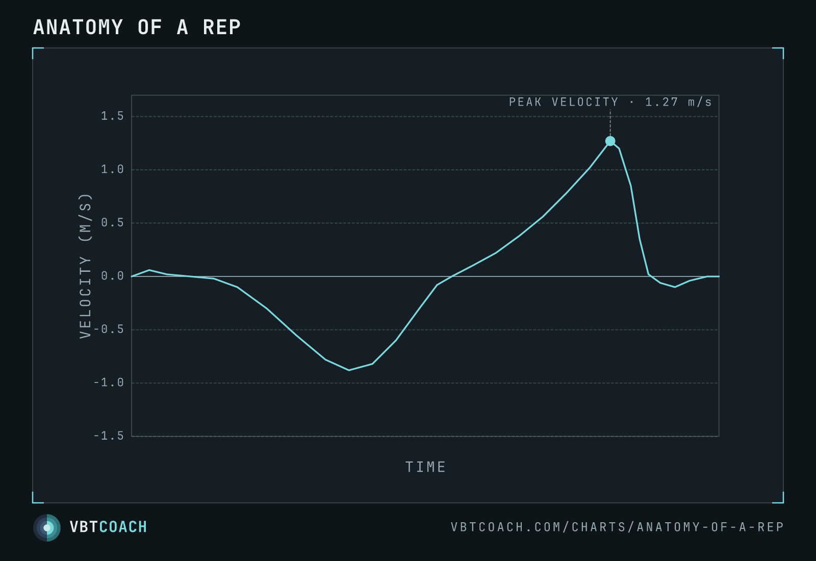 Anatomy of a rep — VBTcoach chart export