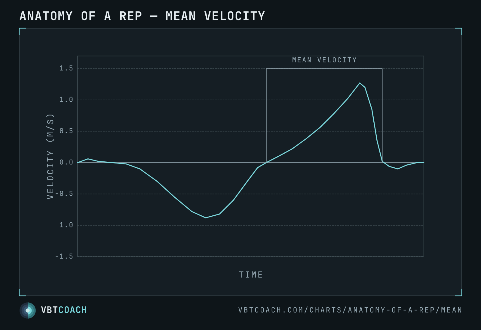 Mean velocity averages the entire concentric — from the moment the bar turns around at the bottom to the moment it stops at the top, deceleration included.