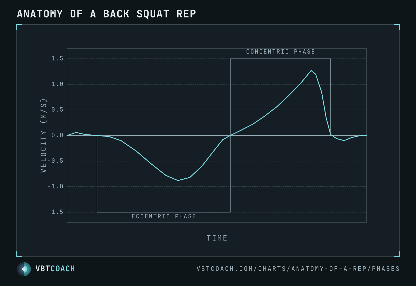 A full back squat rep split into its two phases — the eccentric lowering (all the time the trace spends below zero) and the concentric drive (above zero, the same window as mean velocity).