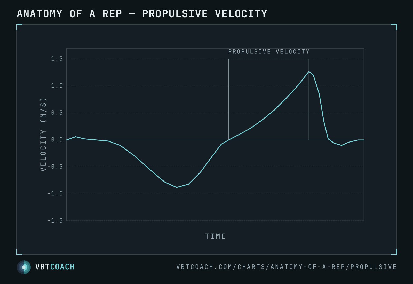 Propulsive velocity averages only the driving portion — from the bottom turnaround up to the peak, cutting off once active deceleration begins.