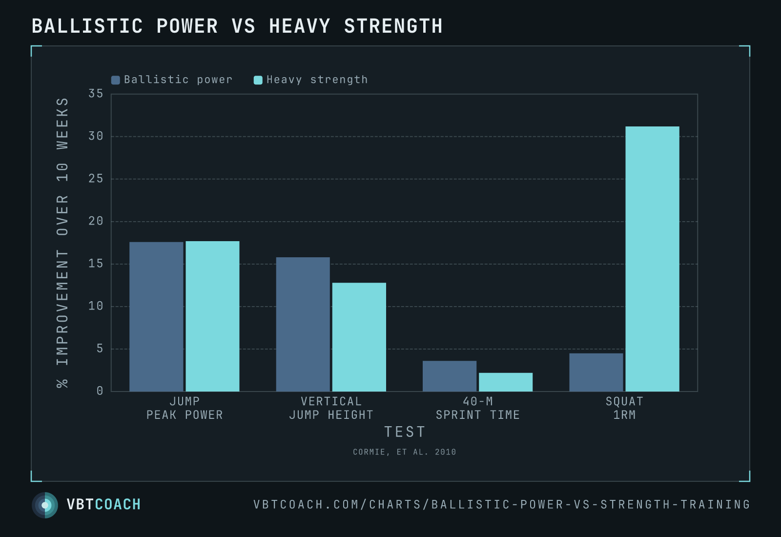 Ballistic power vs heavy strength — VBTcoach chart export