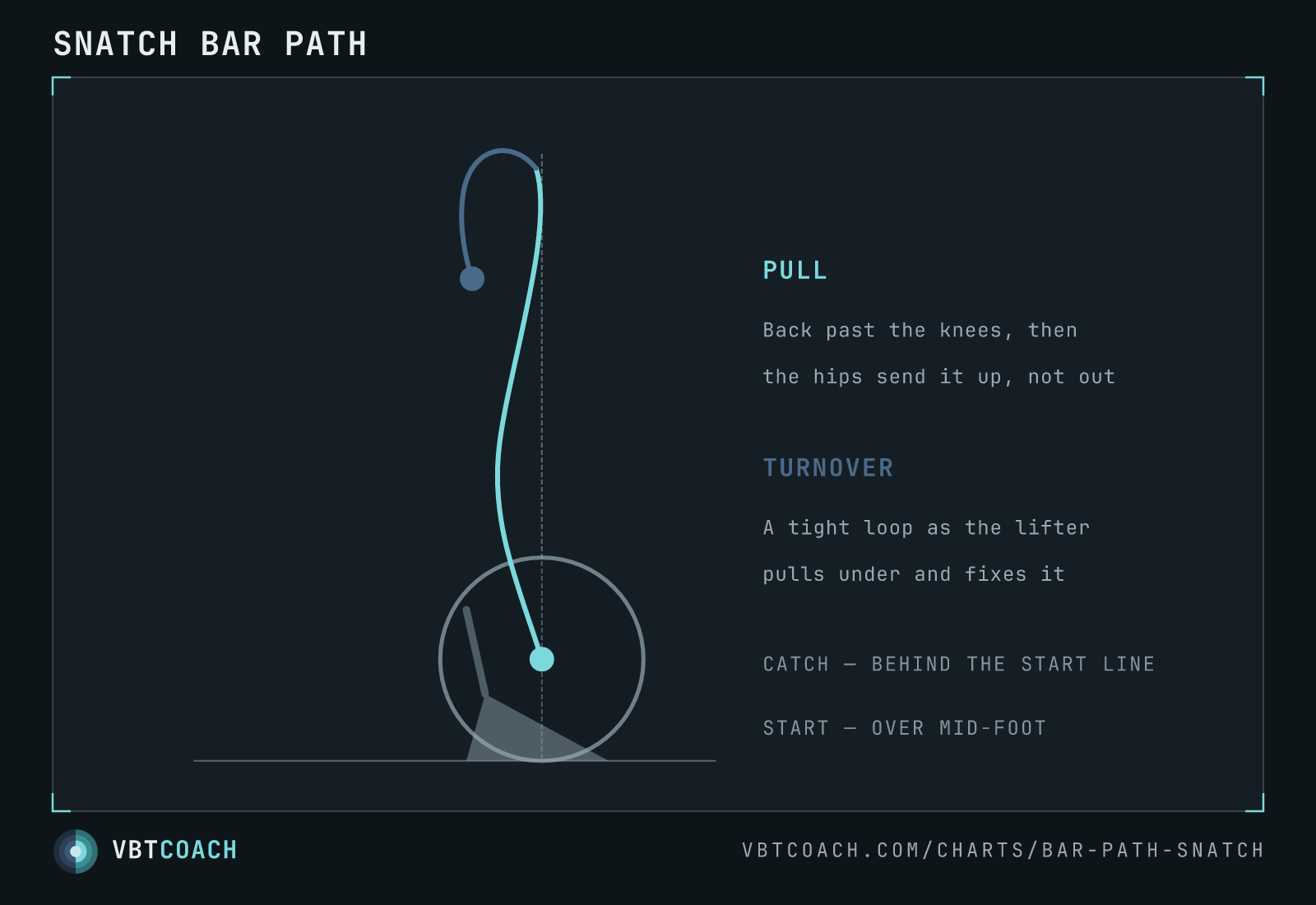 Snatch bar path — VBTcoach chart export