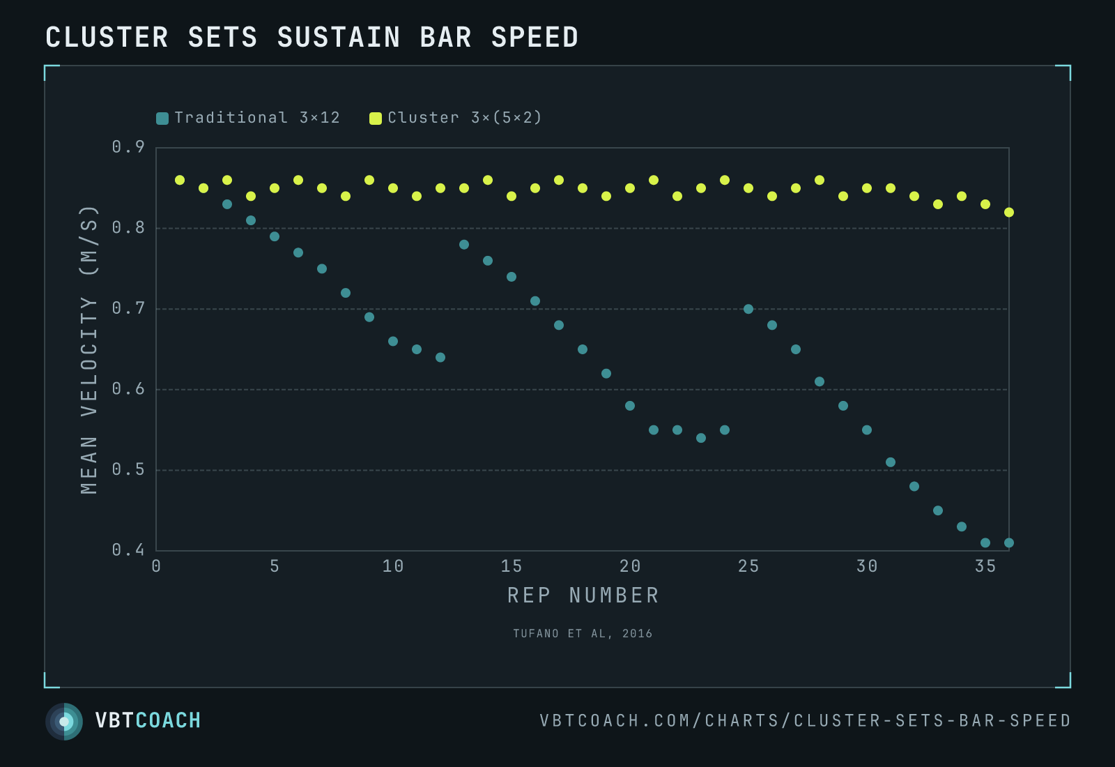 Cluster sets sustain bar speed — VBTcoach chart export
