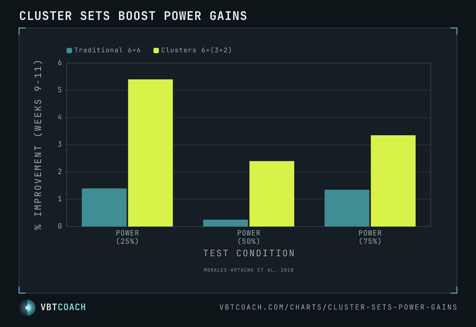 Cluster sets boost power gains — VBTcoach chart export