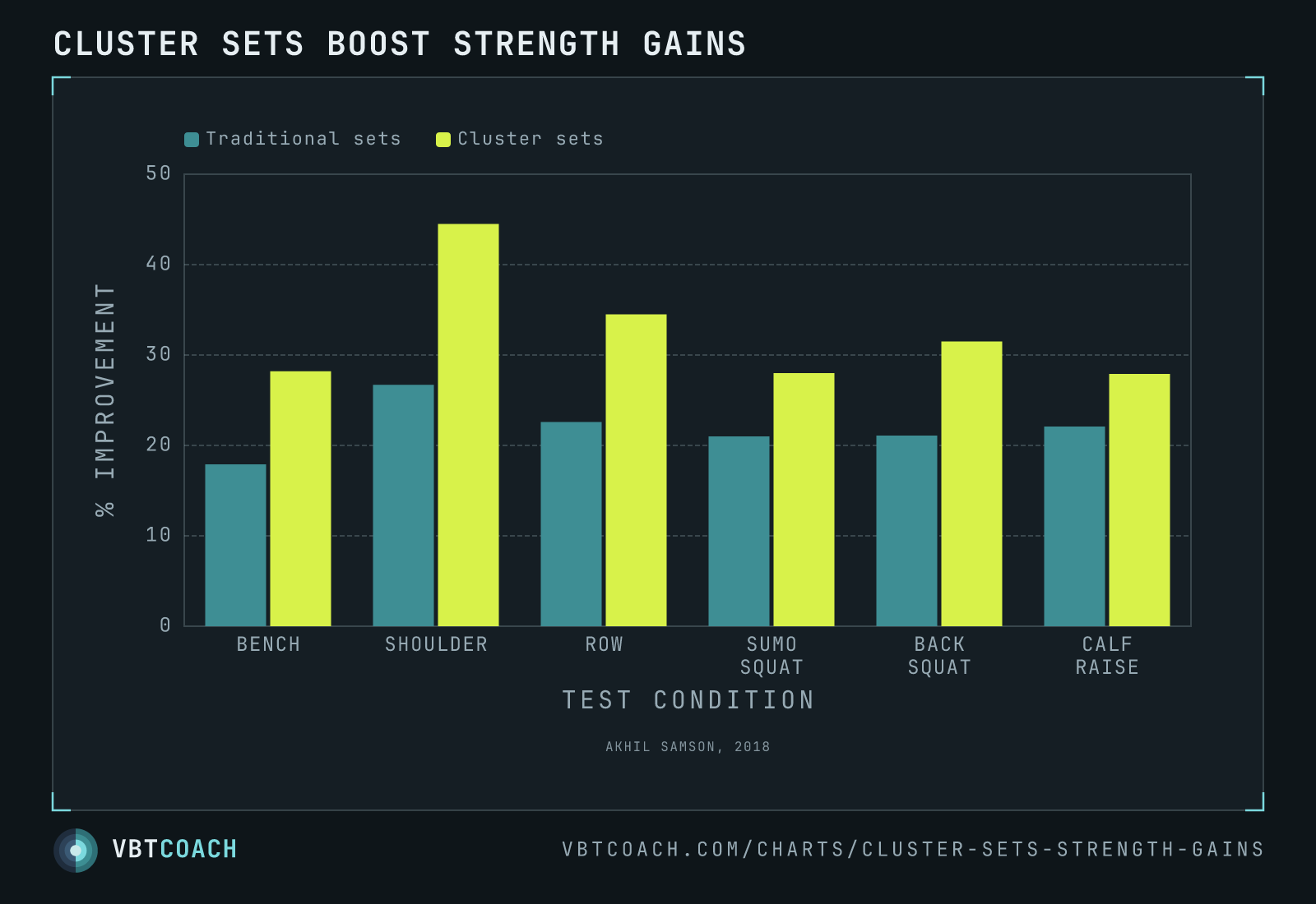 Cluster sets boost strength gains — VBTcoach chart export