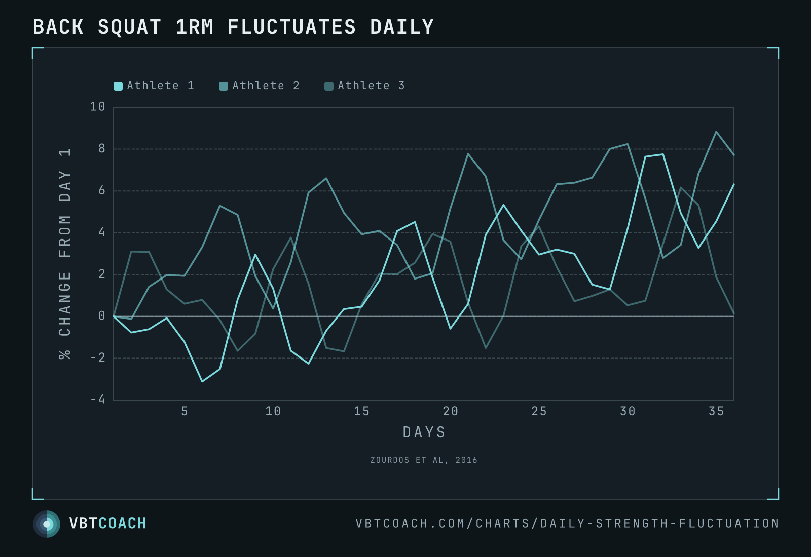 Back squat 1RM fluctuates daily — VBTcoach chart export