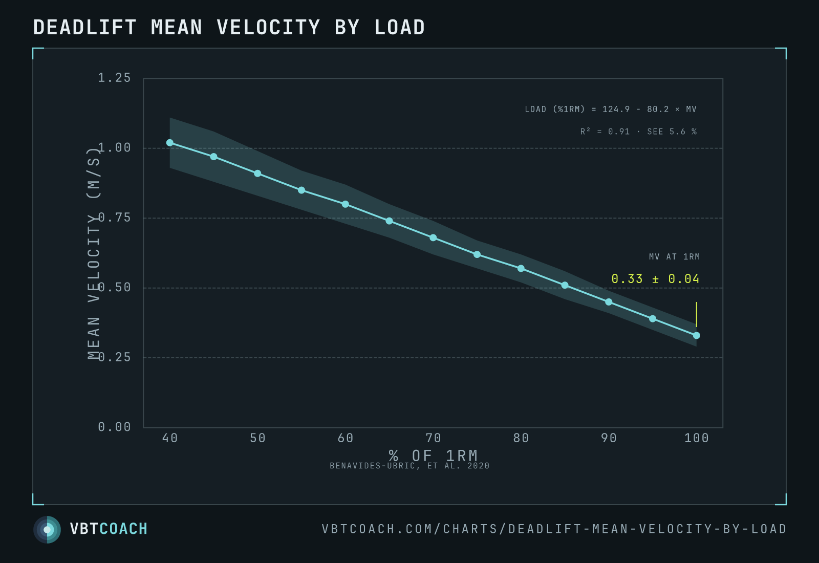 Deadlift mean velocity by load — VBTcoach chart export