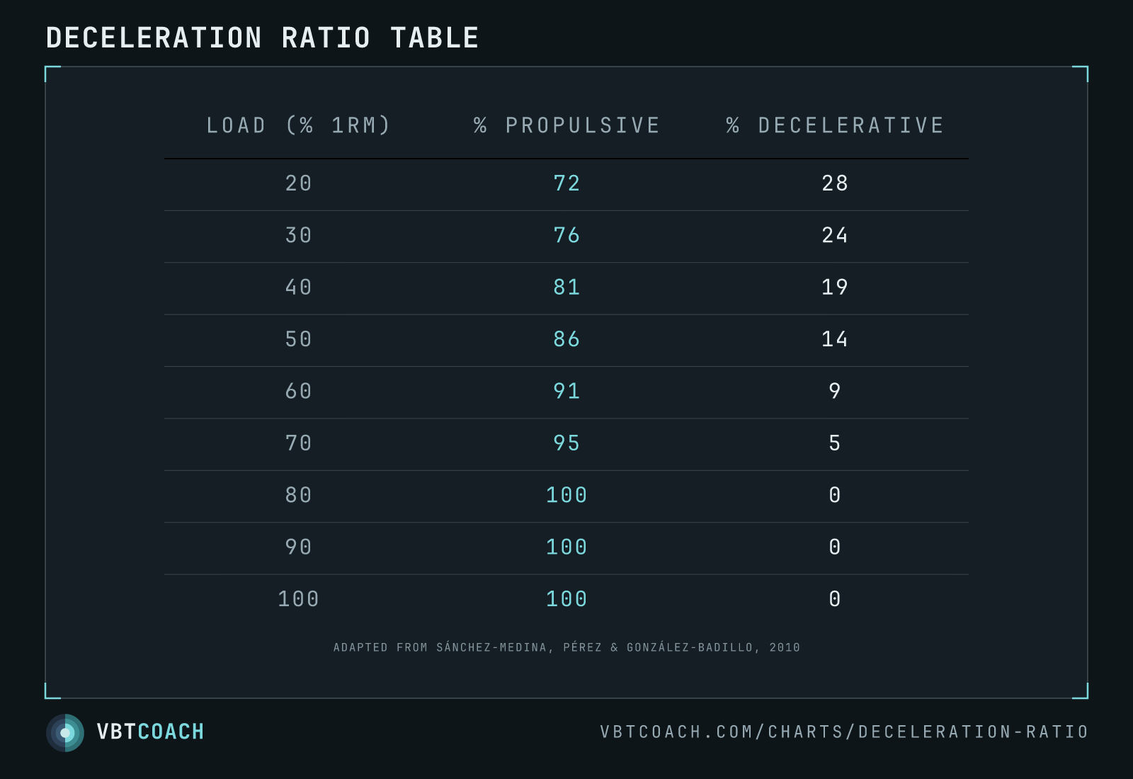 Deceleration ratio table — VBTcoach chart export