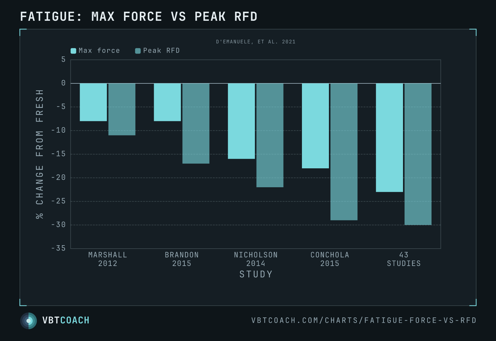 Fatigue: max force vs peak RFD — VBTcoach chart export