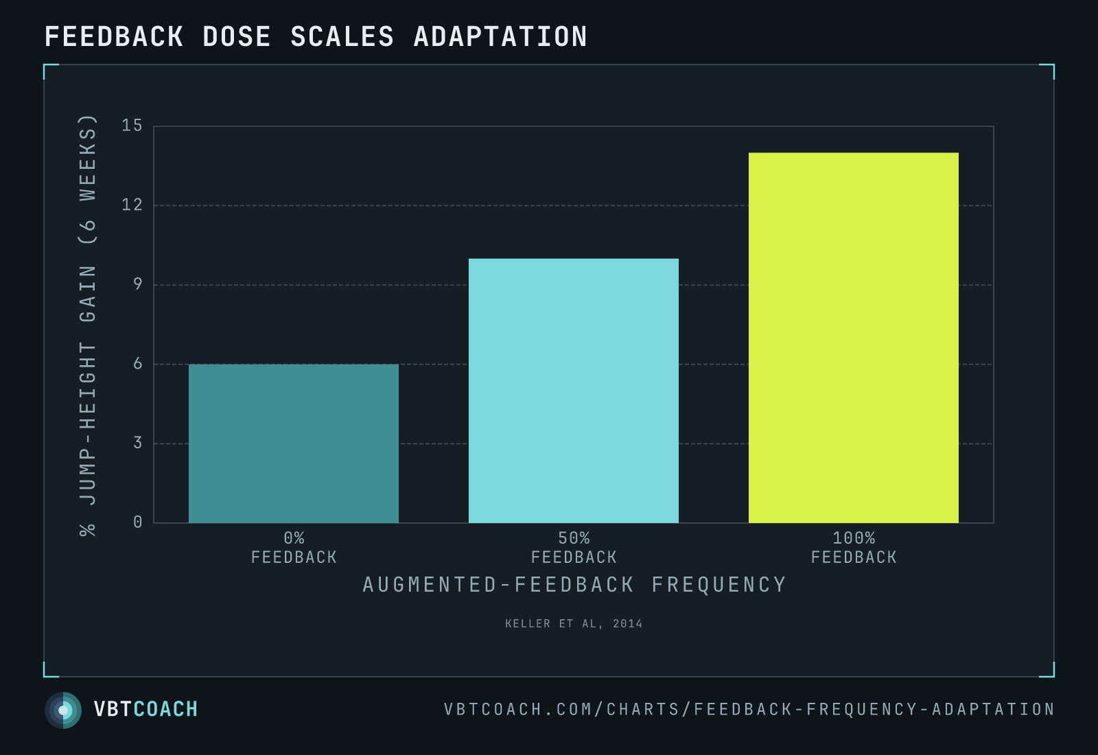 Feedback dose scales adaptation — VBTcoach chart export
