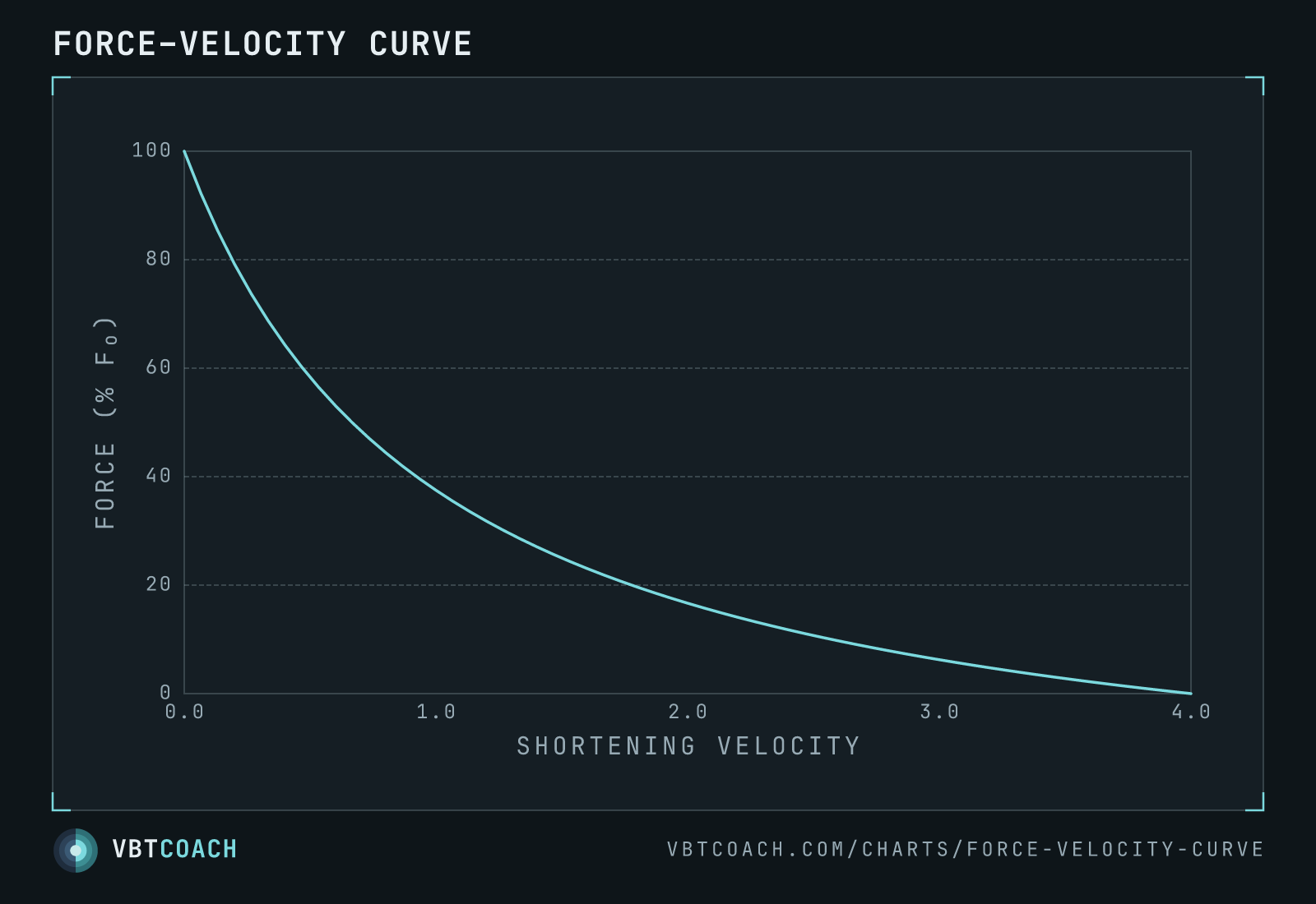 Force–velocity curve — VBTcoach chart export