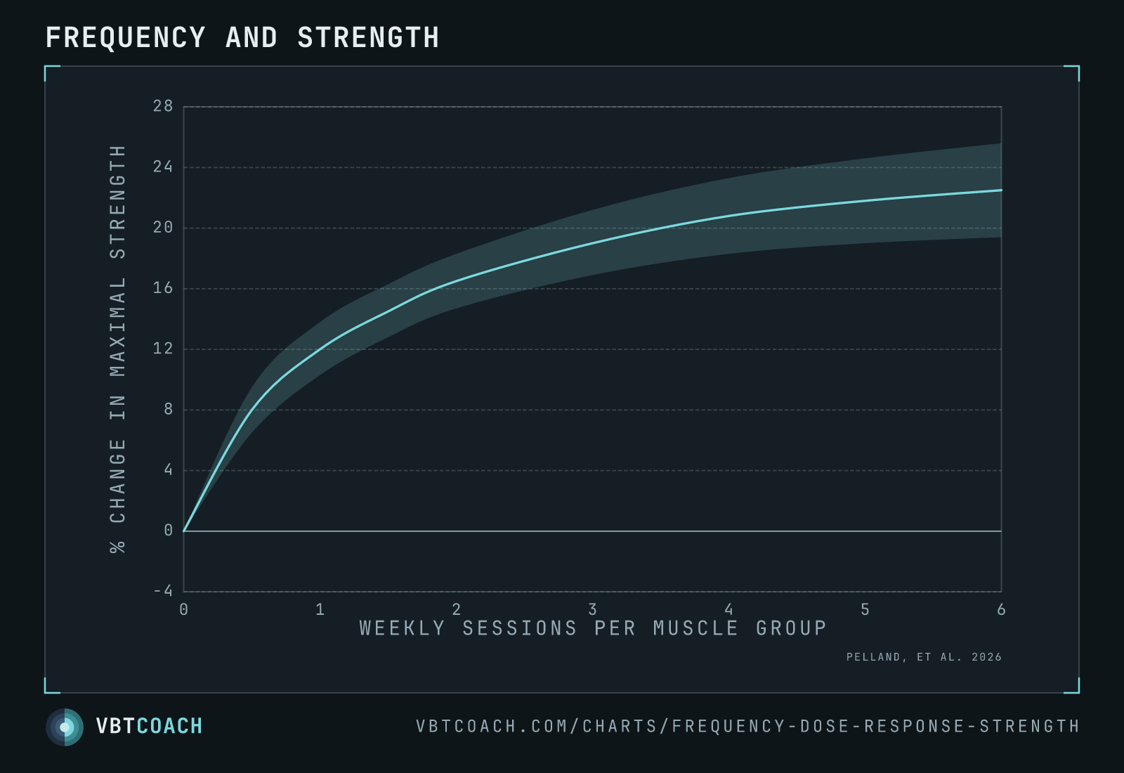 Frequency and strength — VBTcoach chart export