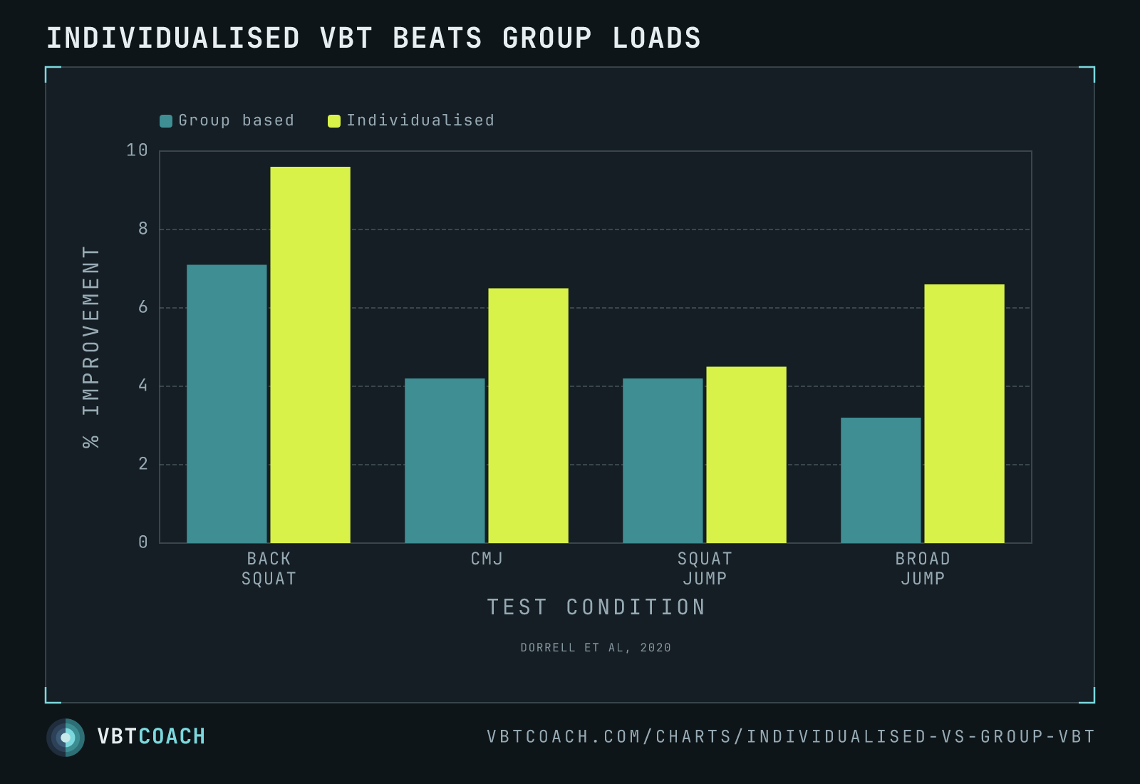 Individualised VBT beats group loads — VBTcoach chart export