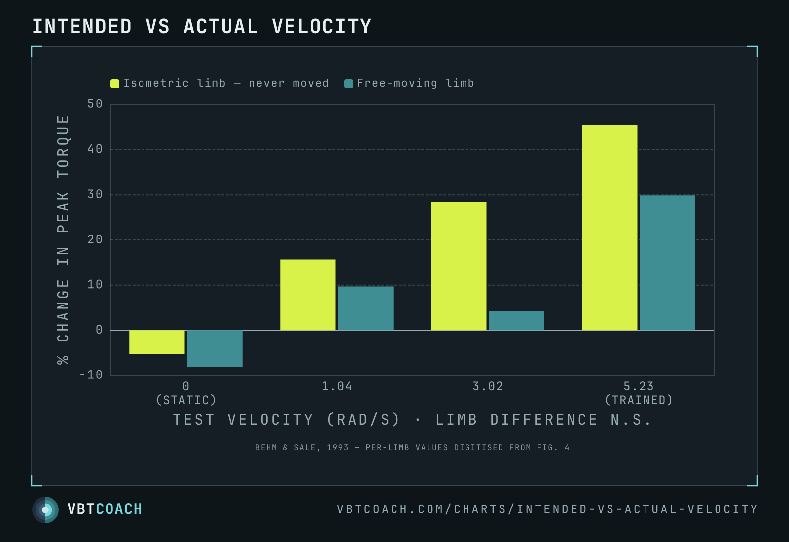 Intended vs actual velocity — VBTcoach chart export