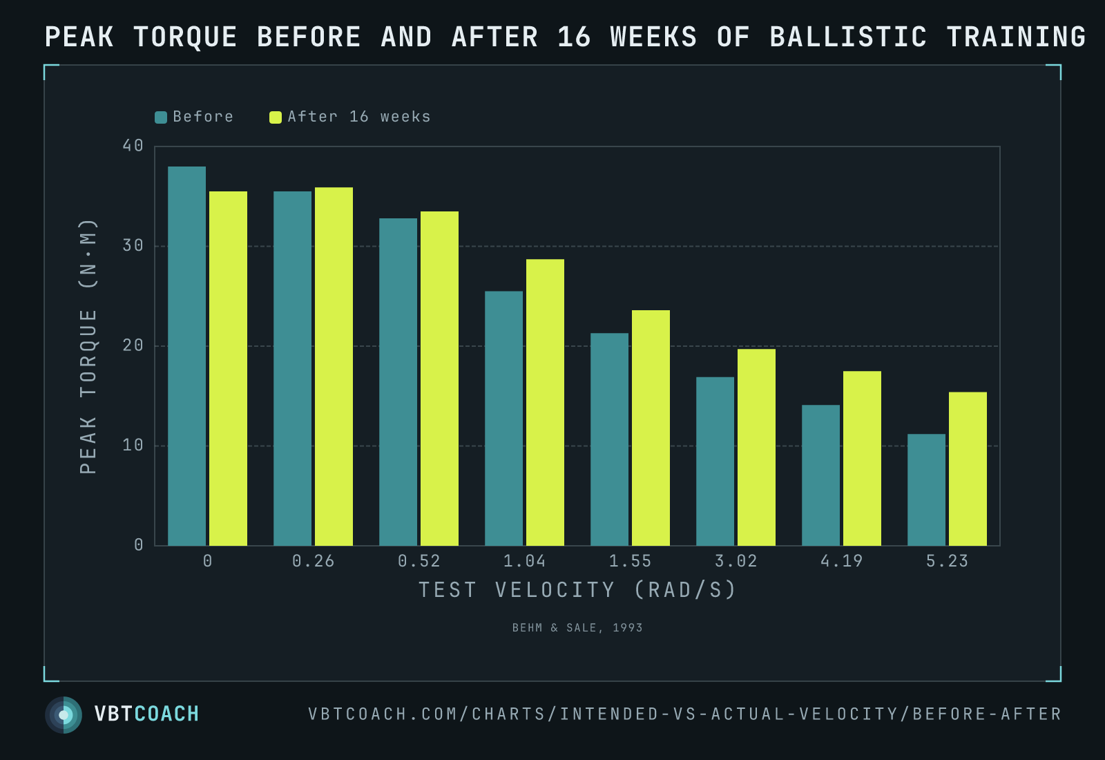 The torque–velocity curve lifts at the fast end only