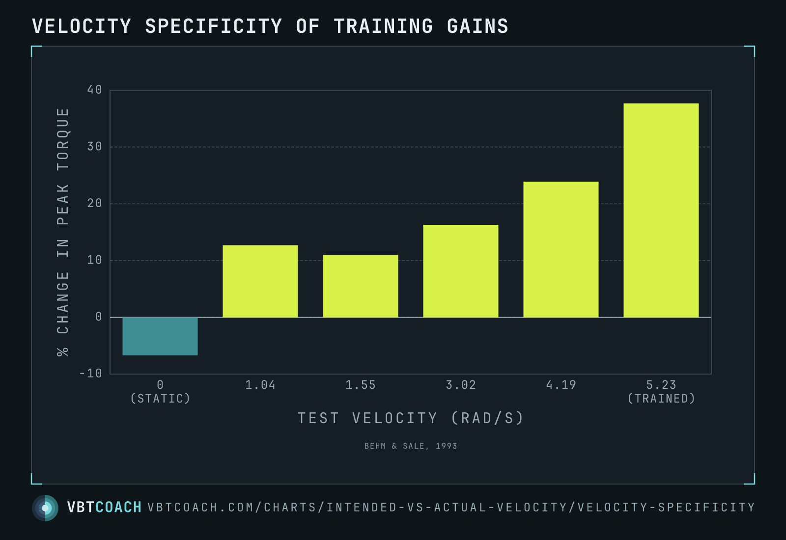 Pooled across both limbs — gains appear only when you test fast