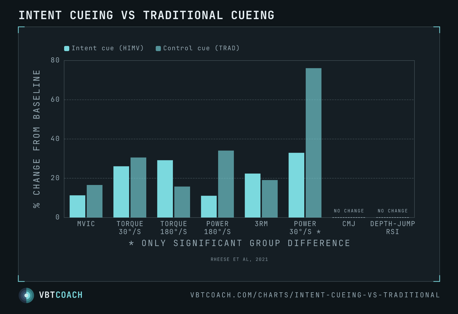 Intent cueing vs traditional cueing — VBTcoach chart export