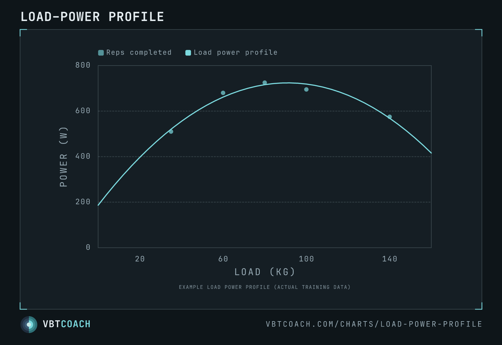 Load–power profile — VBTcoach chart export