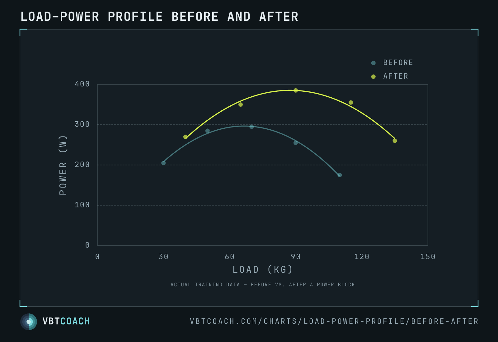 Two power-load curves overlaid — same athlete, same lift, months apart. Both peak power (curve height) and peak-load position move with training; this view is the longitudinal signal of a power-focused block.