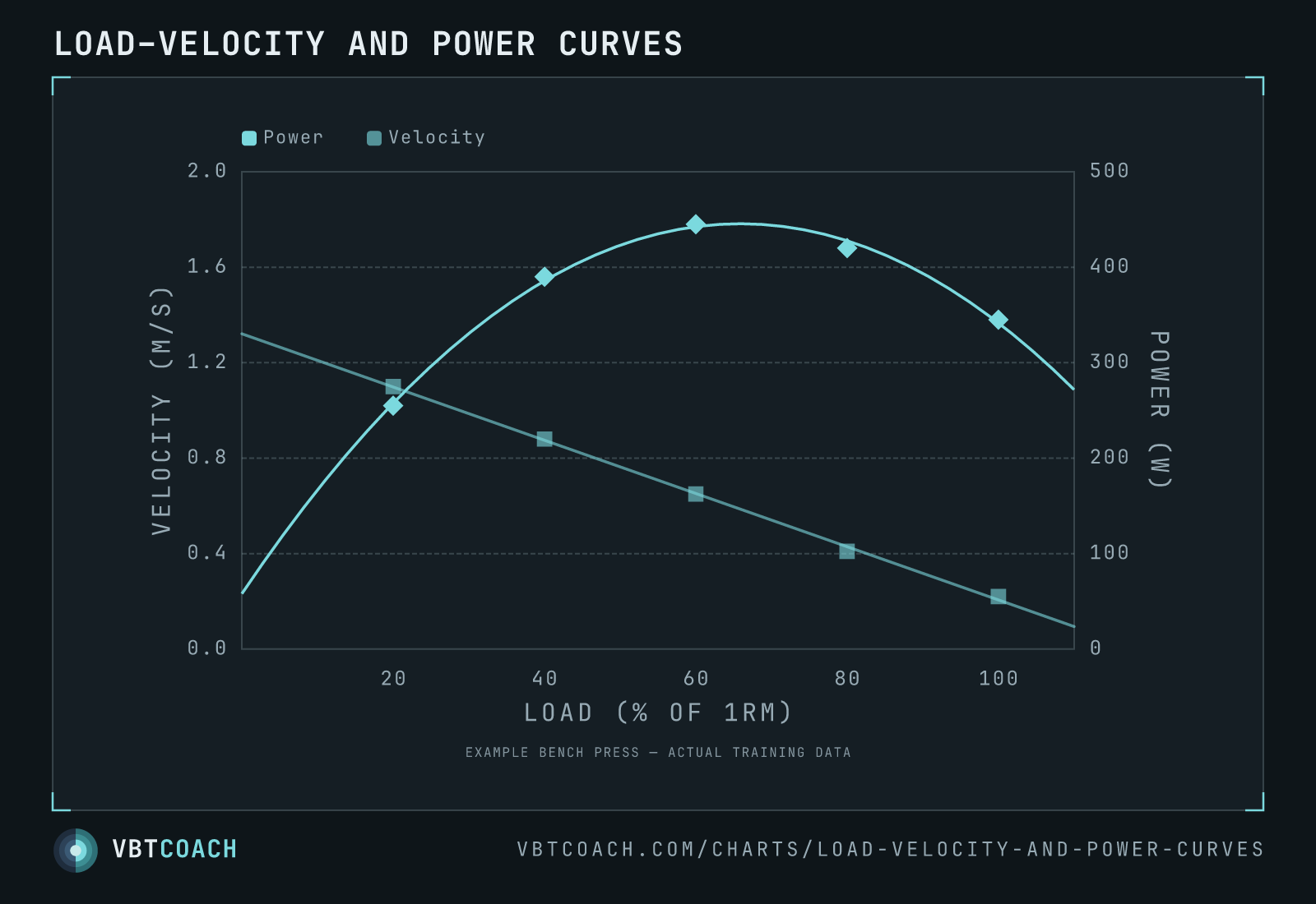 Load–velocity and power curves — VBTcoach chart export