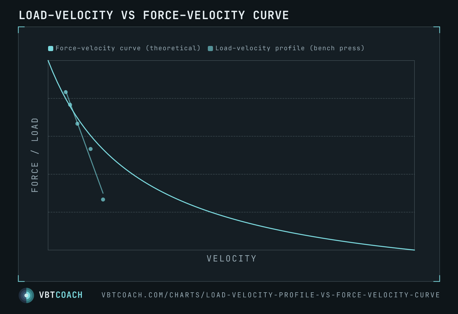 Load–velocity vs force–velocity curve — VBTcoach chart export