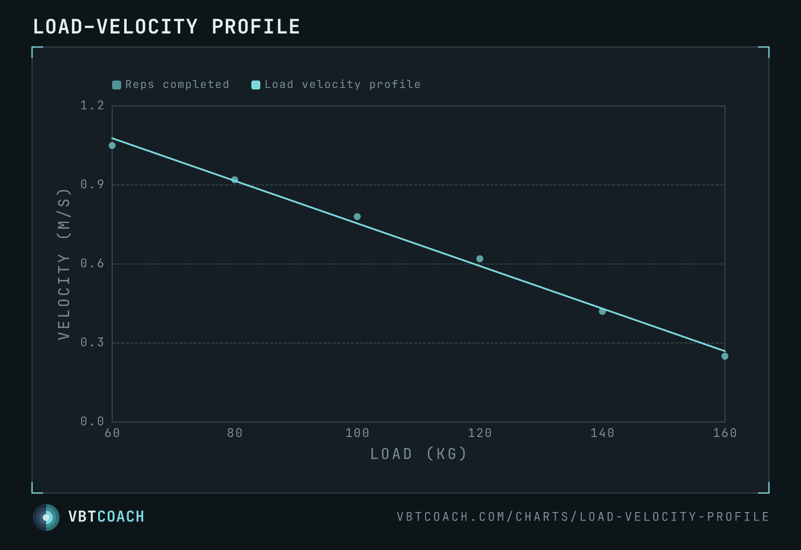 Load–velocity profile — VBTcoach chart export