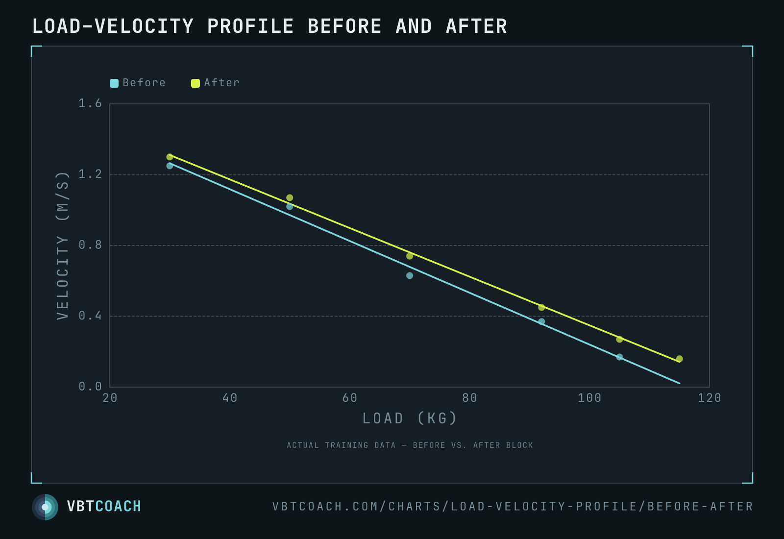 Two LV profiles overlaid — same lift, same athlete, months apart. The shift in slope and intercept is the adaptation signal, visible long before a re-tested 1RM moves.