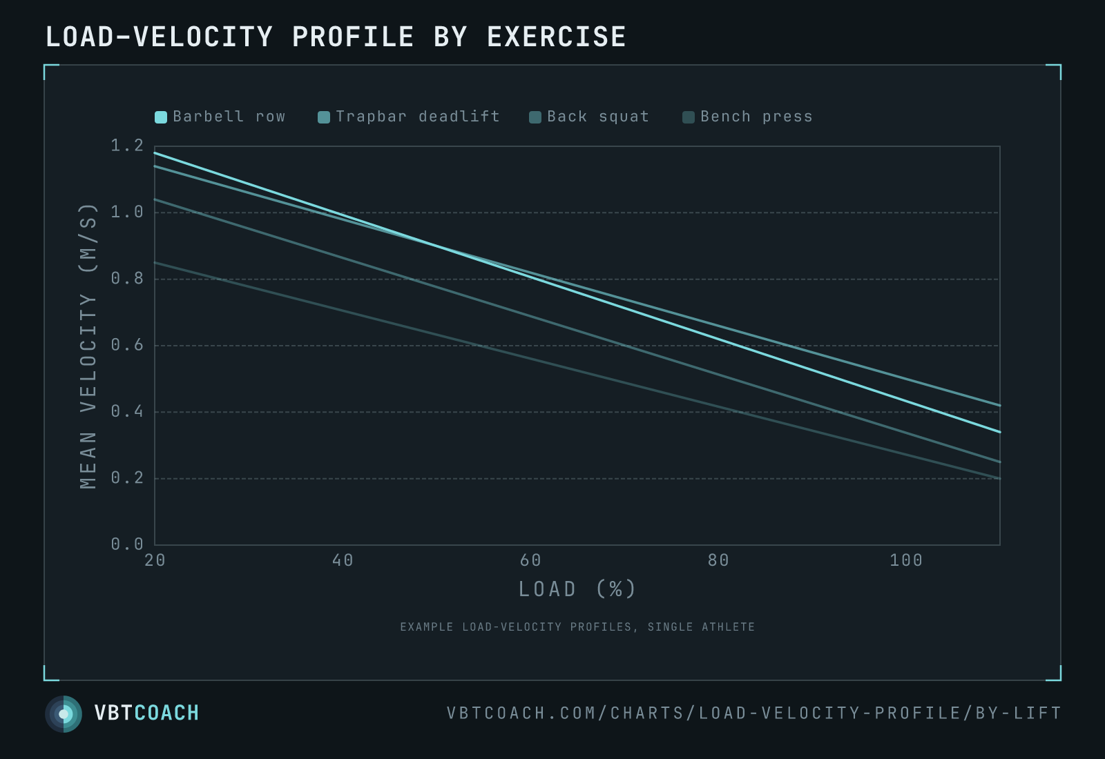 Four overlaid profiles from a single trained athlete — barbell row, trapbar deadlift, back squat, bench press. Different intercepts, different slopes, all near-linear inside the working range.