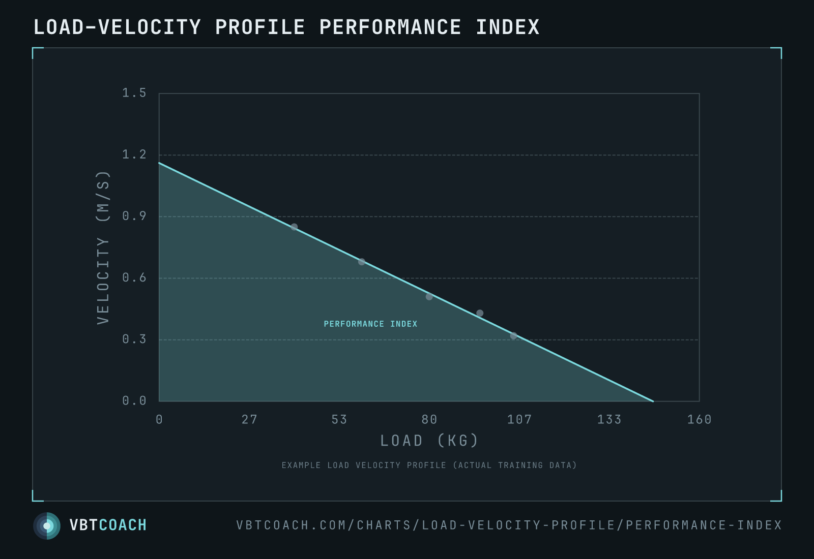 The area under the regression line — a single scalar (L0 × V0 ÷ 2) summarising the whole profile shape. Bigger triangle = more total work capacity across the load range.