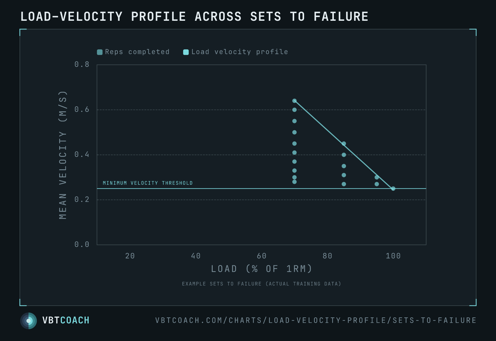 Each vertical cluster is one working set taken to true failure. All clusters bottom out at the same MVT regardless of starting load — why MVT lookup tables work for 1RM estimation.