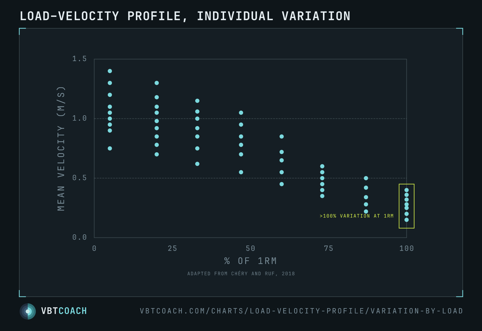Chéry & Ruf 2018 — at every load percentage, mean concentric velocity scatters by tens of cm/s across athletes and sessions. At 100 % 1RM the spread exceeds the midpoint itself.