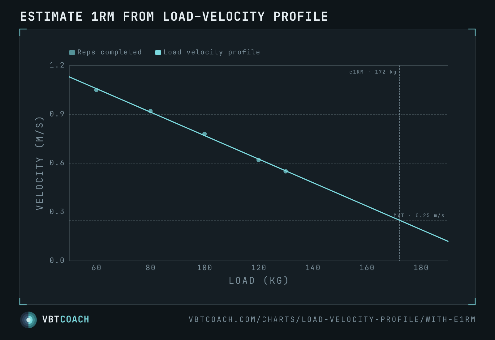 The regression line extended past the working loads until it crosses MVT. The intersection is the estimated 1RM — here, four sets up to 130 kg predict an e1RM around 172 kg.