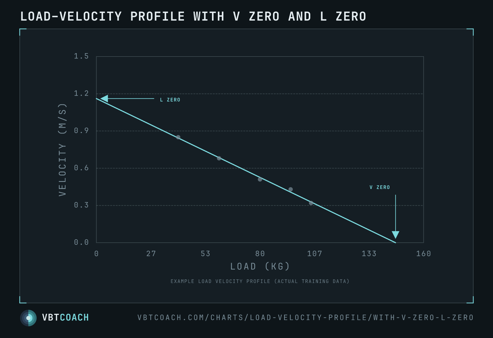 The two axis-intercept annotations on the LV regression — L Zero (theoretical unloaded bar speed) and V Zero (theoretical isometric load). Together they parameterise the line.