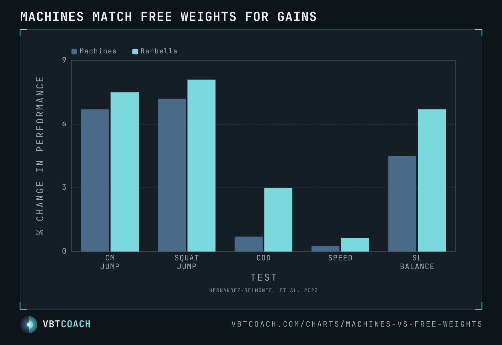 Machines match free weights for gains — VBTcoach chart export