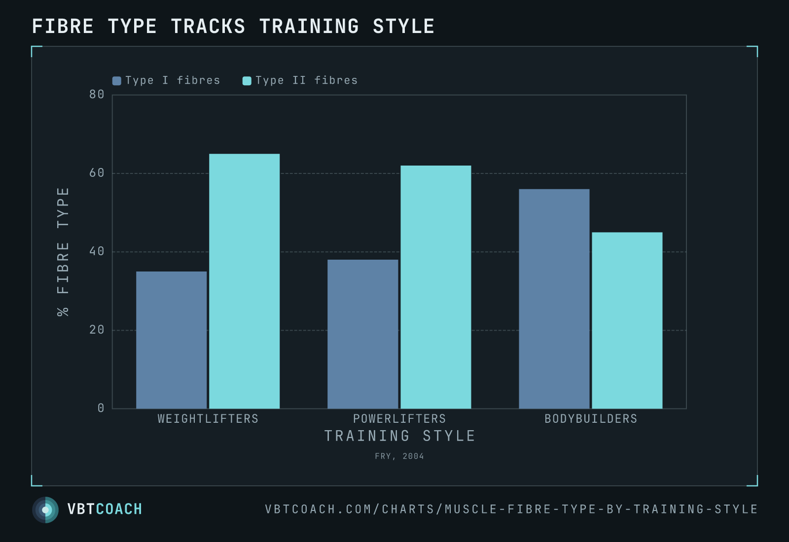 Fibre type tracks training style — VBTcoach chart export