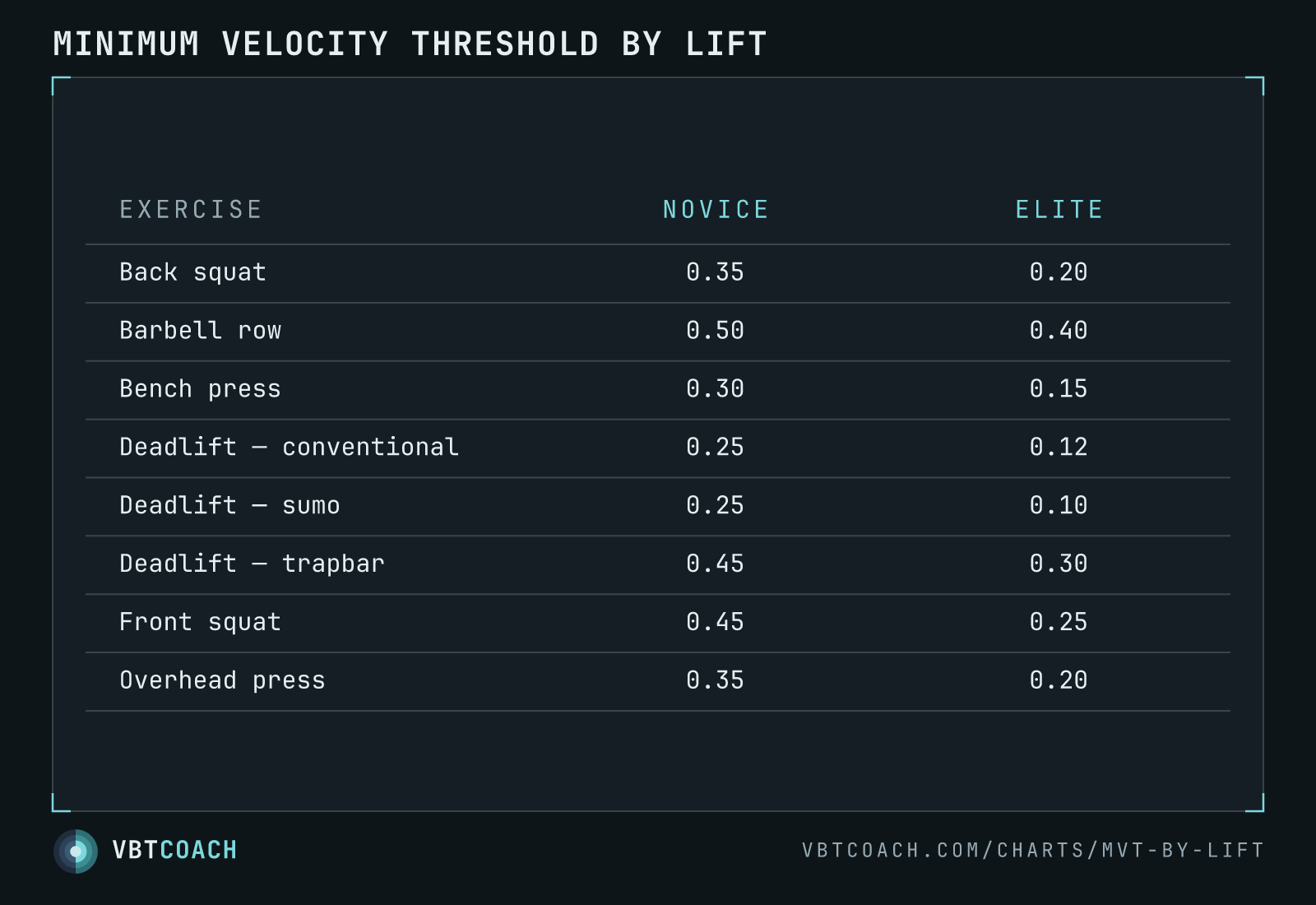 Minimum velocity threshold by lift — VBTcoach chart export