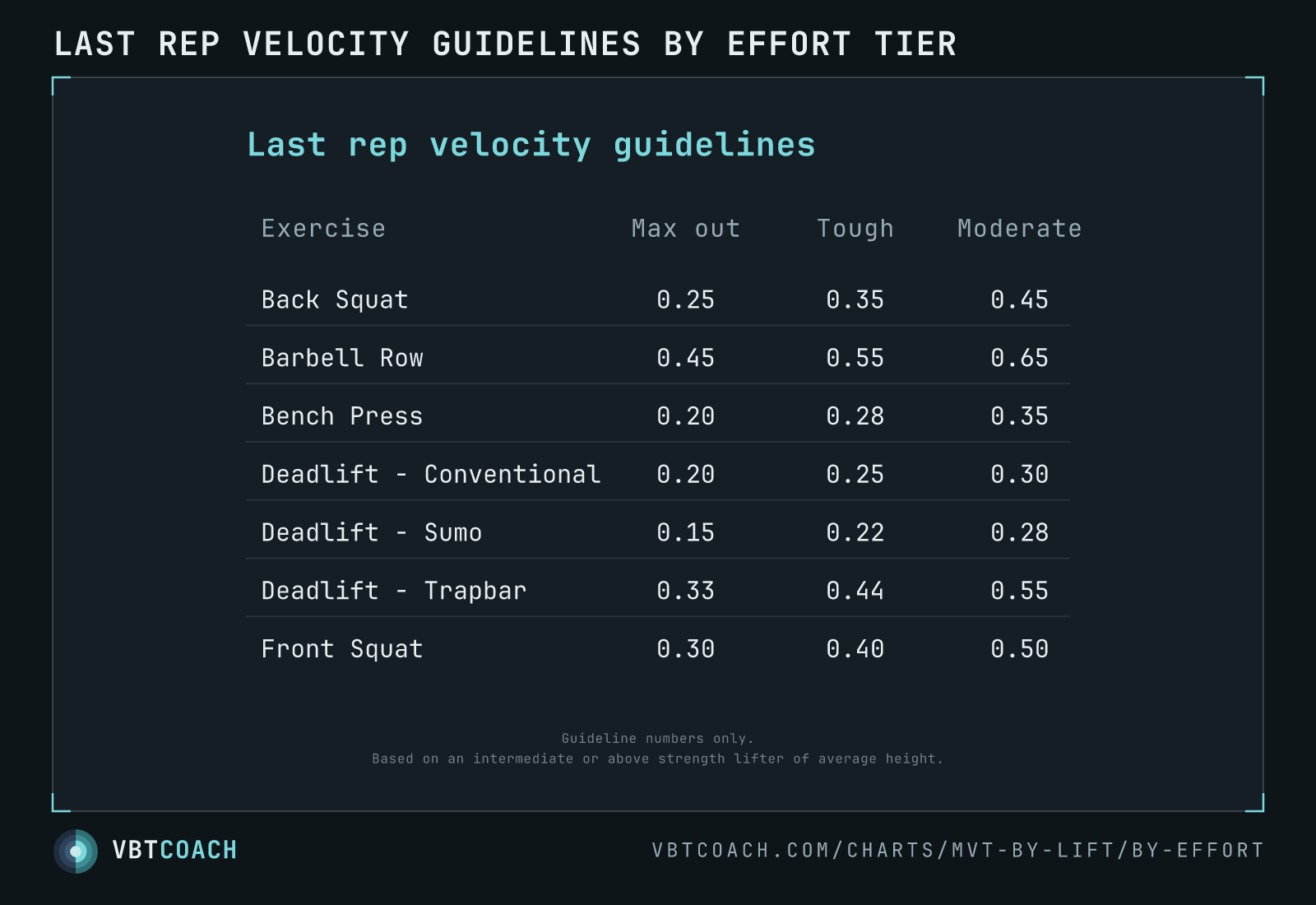 The same per-lift last-rep velocity data, broken out by working-set effort instead of training level. Max out is the MVT (true 1RM); Tough lines up with ~RPE 8.5; Moderate with ~RPE 7.