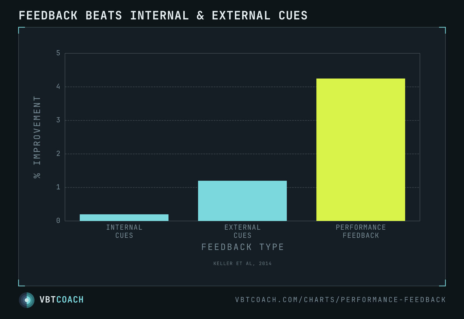 Feedback beats internal & external cues — VBTcoach chart export