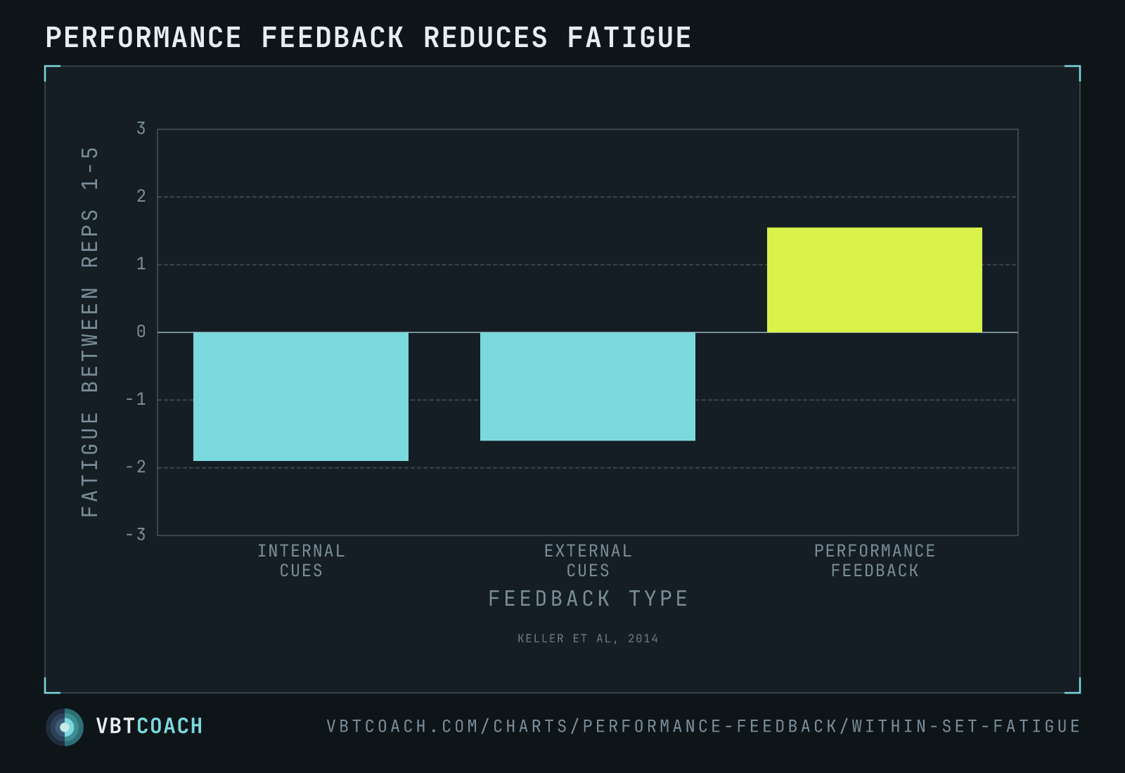 Same Keller 2014 study, second metric — % change in performance between rep 1 and rep 5. Both verbal-cue conditions showed normal fatigue decay (-1.9 % and -1.6 %). The augmented-feedback condition inverted the curve (+1.55 %).