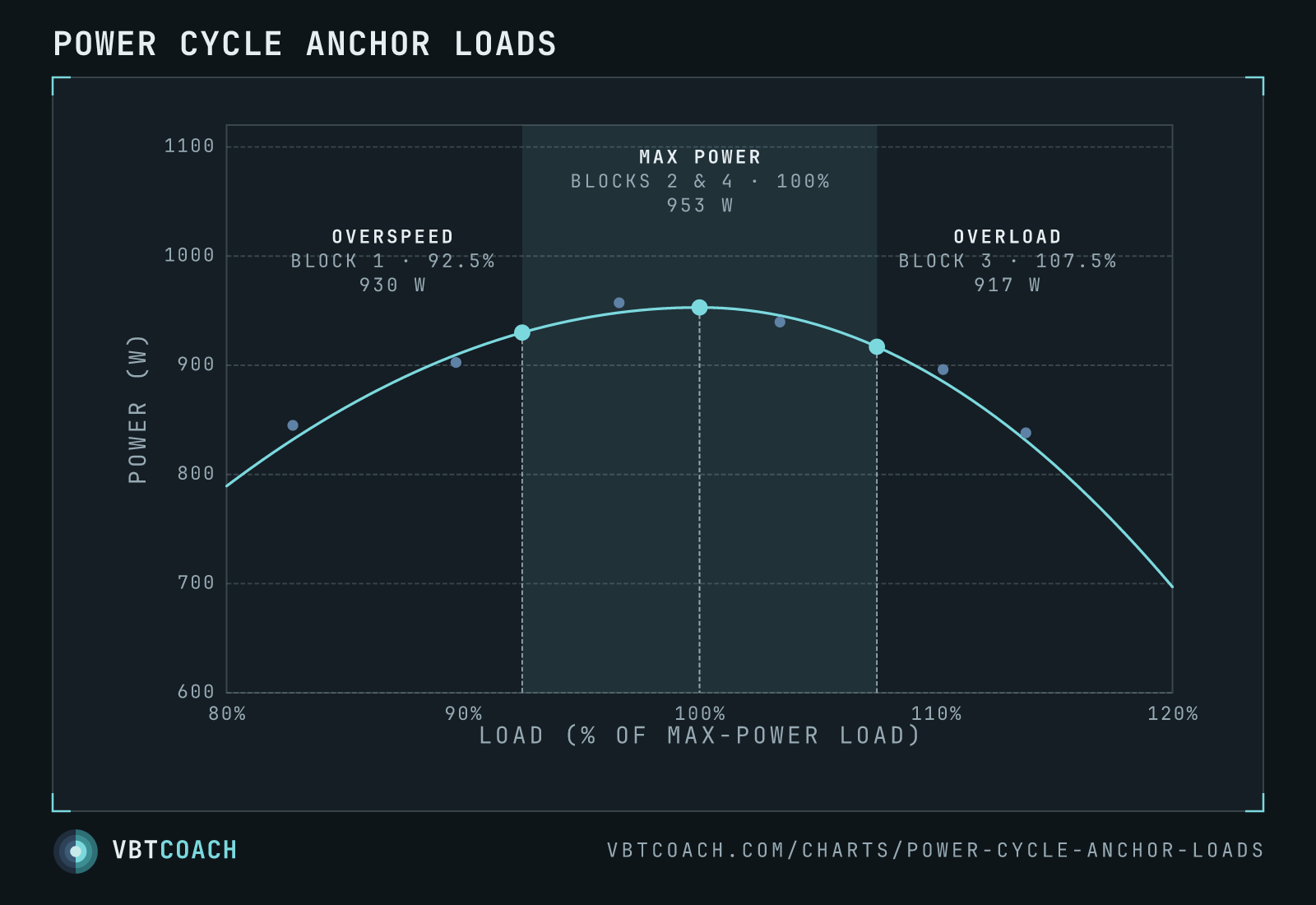 Power cycle anchor loads — VBTcoach chart export