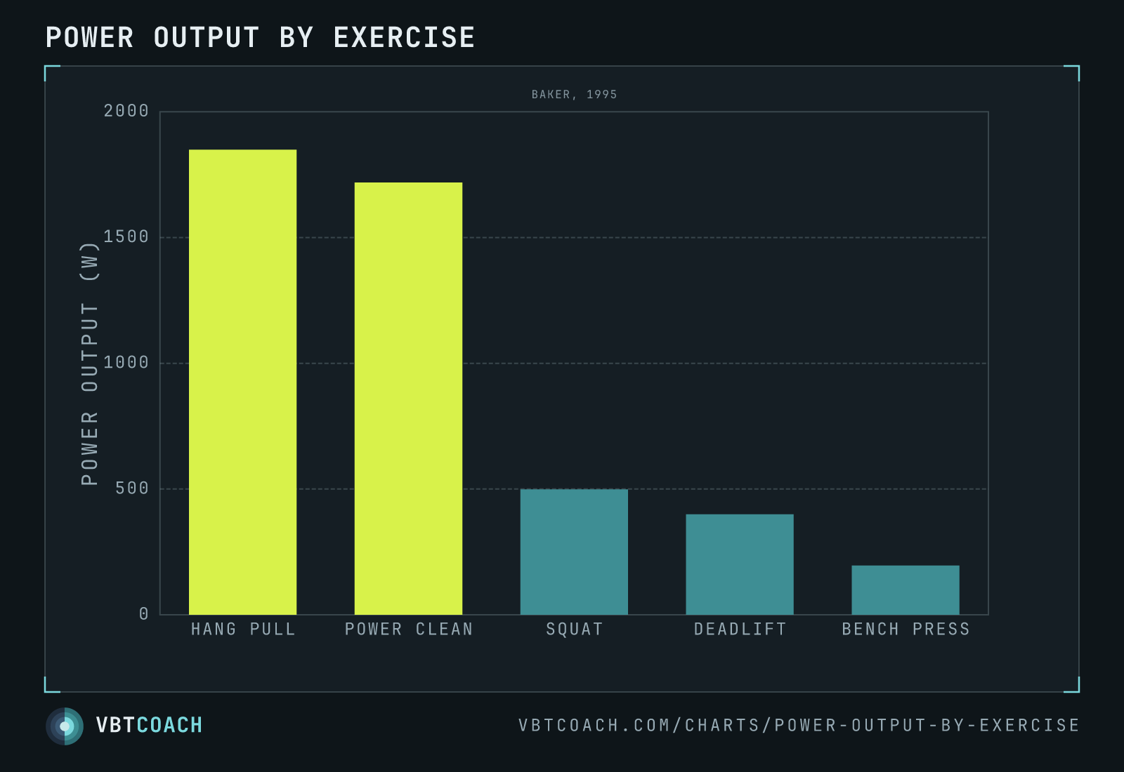 Power output by exercise — VBTcoach chart export