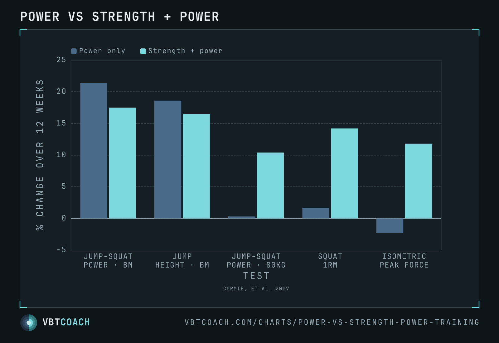 Power vs strength + power — VBTcoach chart export