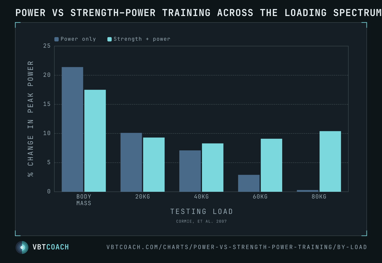 Peak power change at every testing load, power-only vs combined training