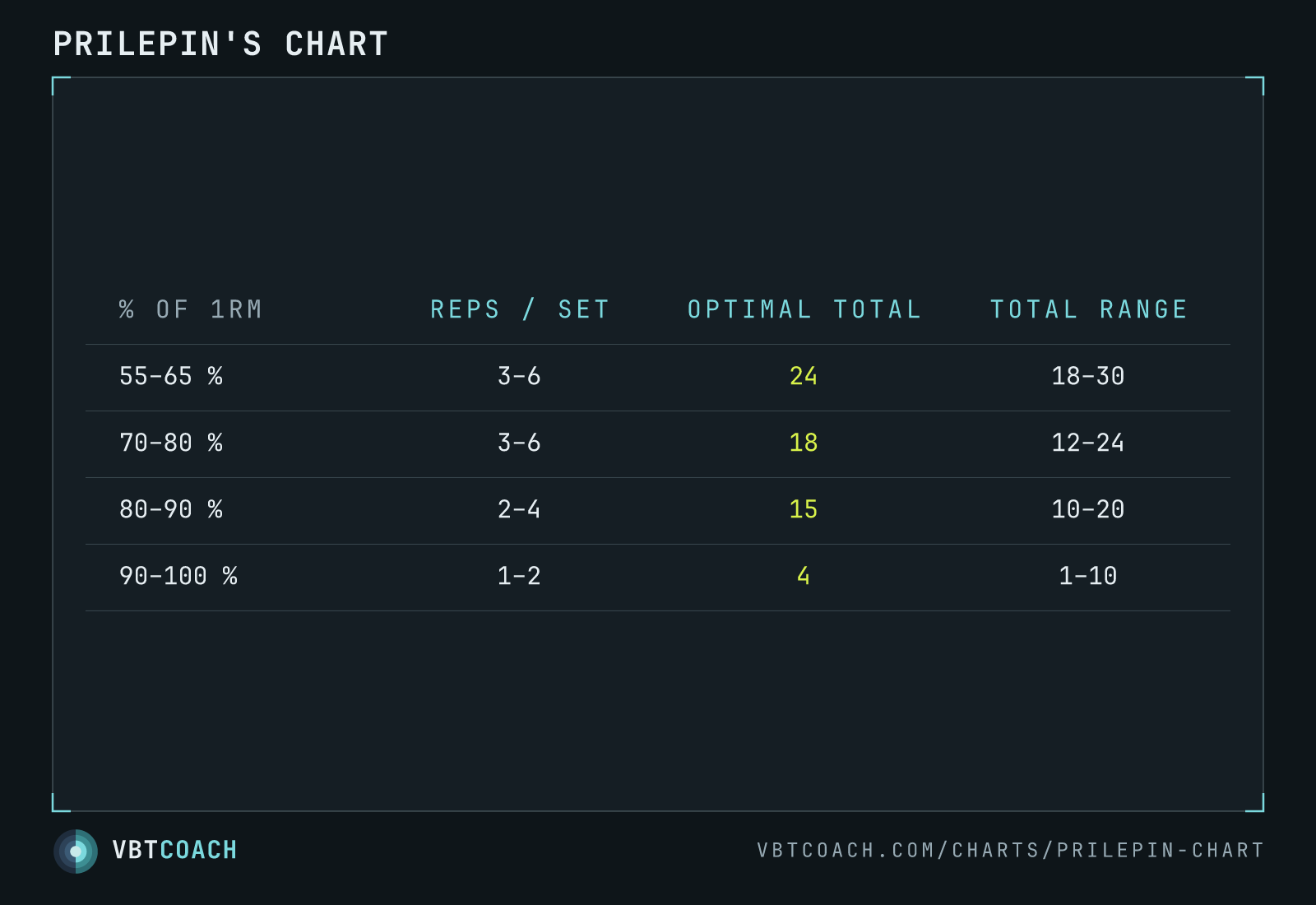 Prilepin's chart — VBTcoach chart export