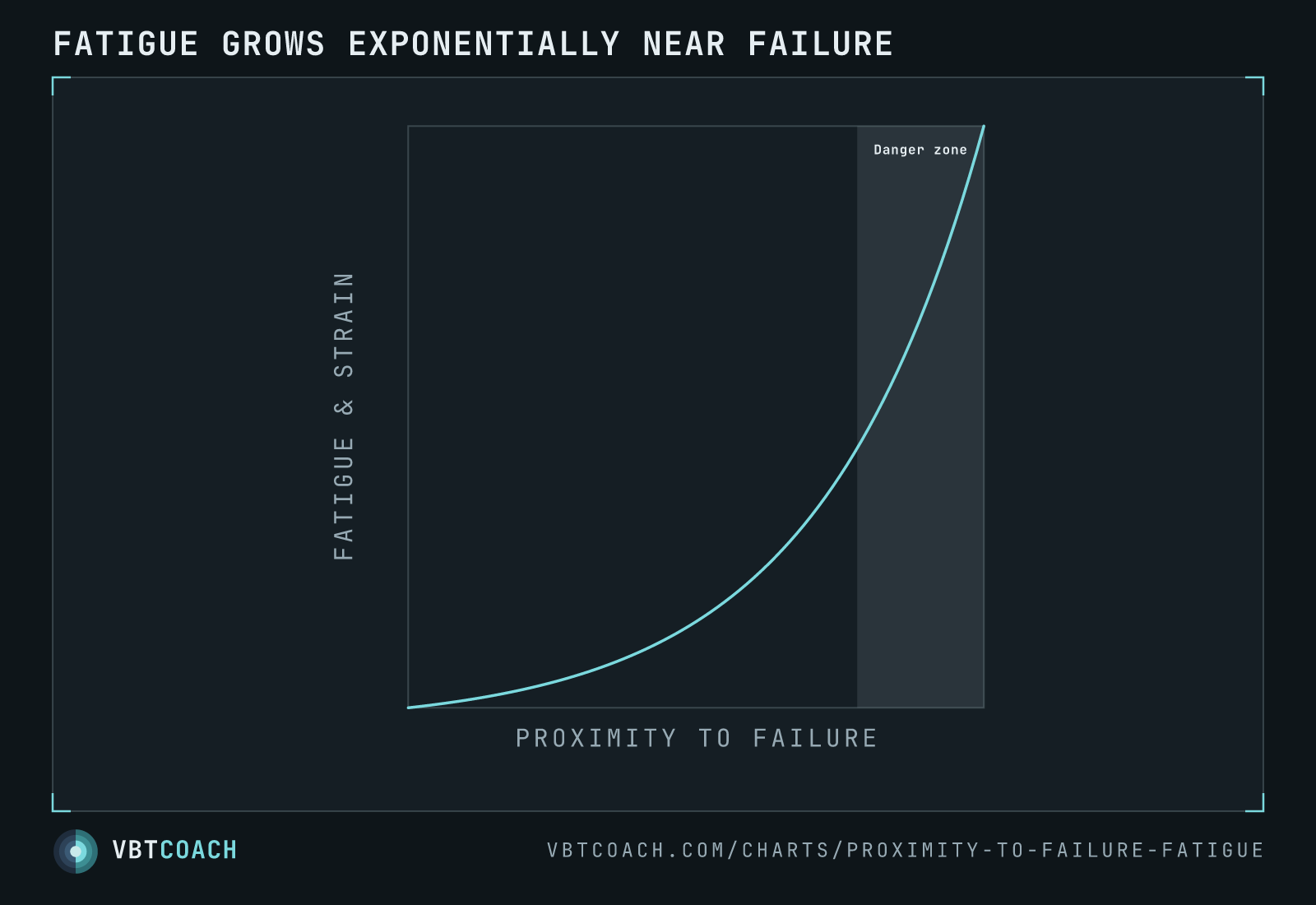 Fatigue grows exponentially near failure — VBTcoach chart export