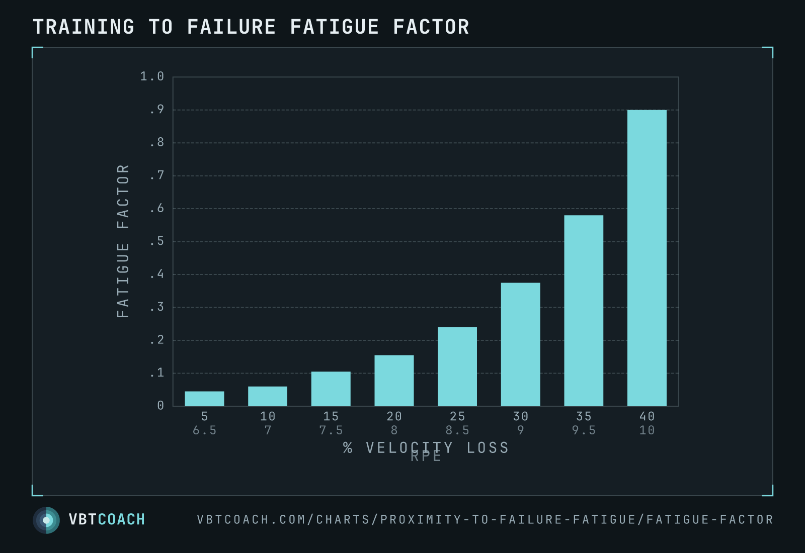 Bar-chart variant of the same concept — modelled fatigue factor across the velocity-loss / RPE scale. The exponential shape from the curve, made numeric.