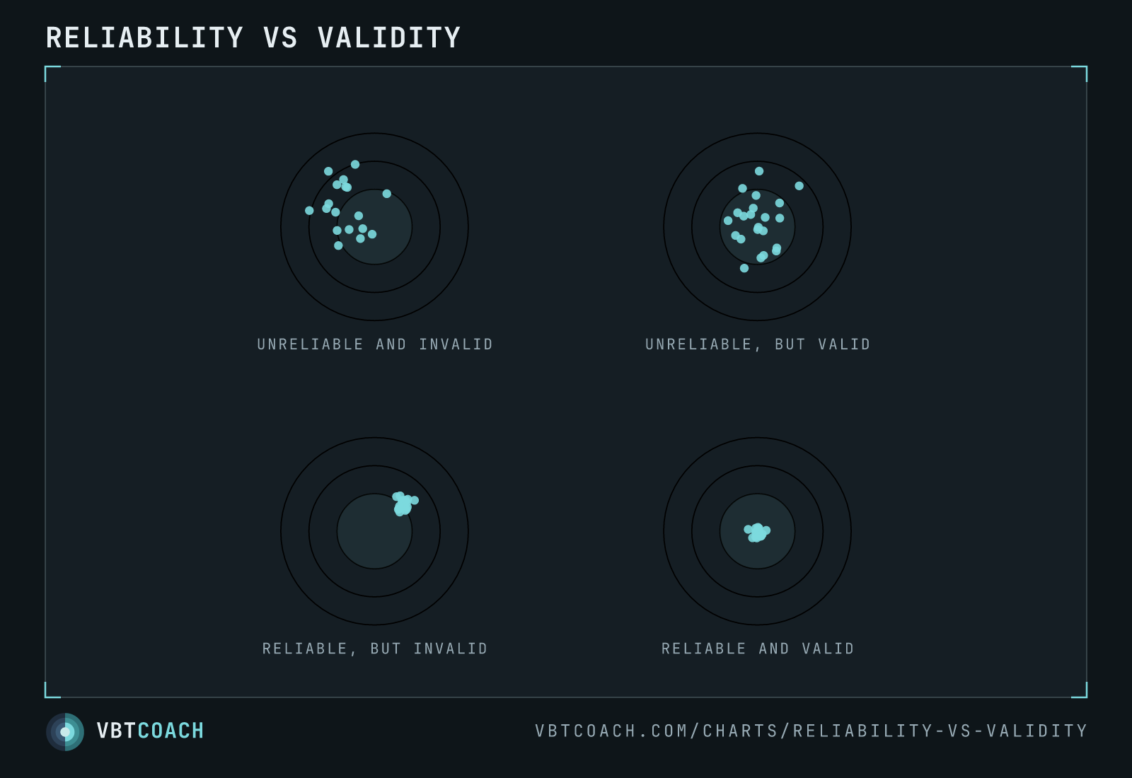 Reliability vs validity — VBTcoach chart export
