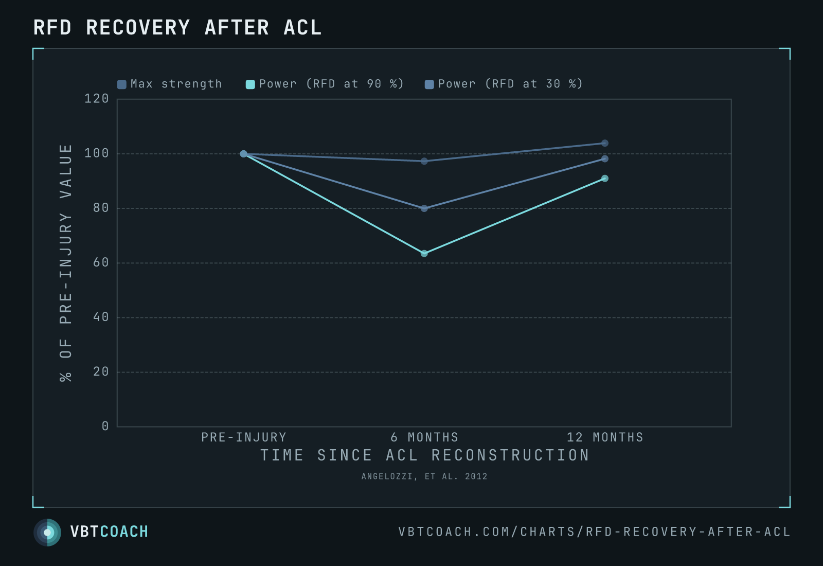 RFD recovery after ACL — VBTcoach chart export