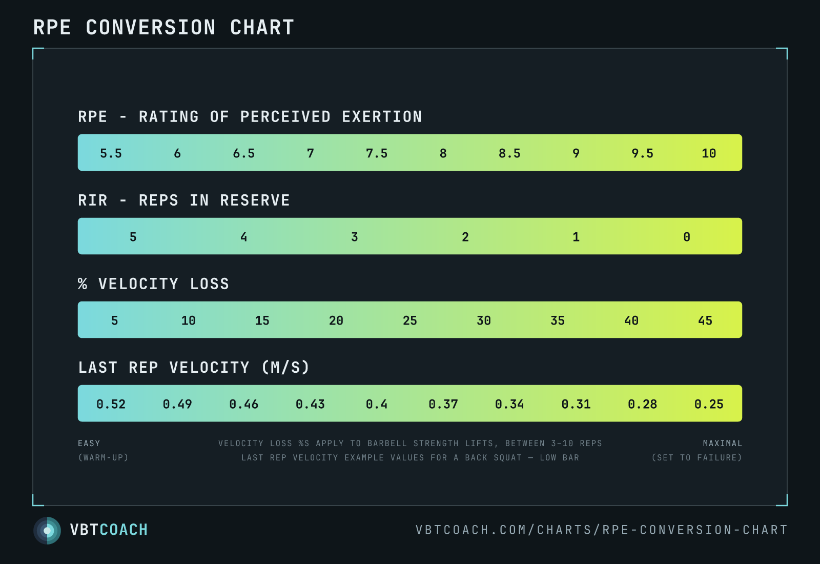 RPE conversion chart — VBTcoach chart export